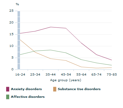 Graph Image for Prevalence of selected mental disorders, Australia, 2007